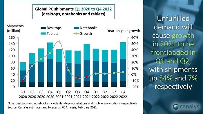 Báo cáo từ Canalys về thị trường PC toàn cầu trong năm 2021