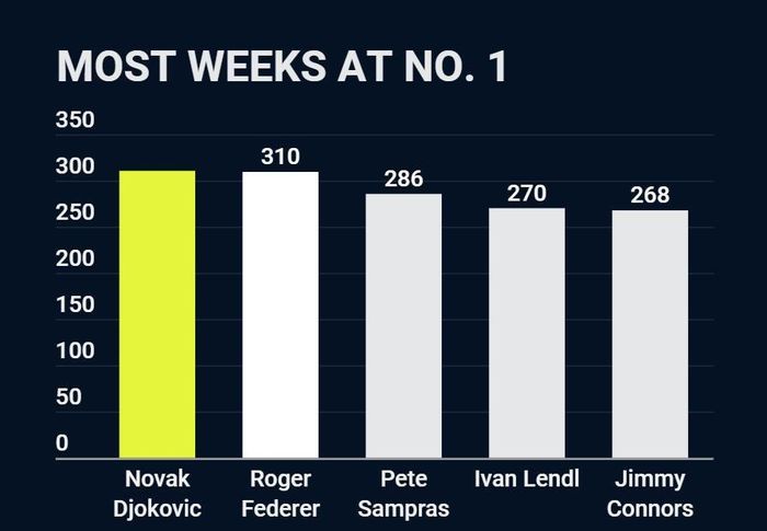  Djokovic vươn lên dẫn đầu cuộc đua và khó ai có thể bắt kịp. Ảnh: ATP. 