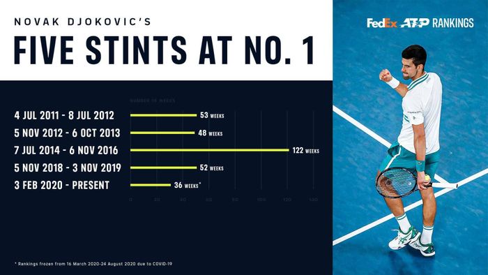  Khó cản Djokovic. Ảnh: ATP. 