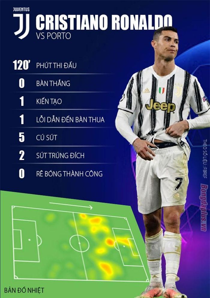 Thông số của Cristiano Ronaldo trong trận đấu với Porto.