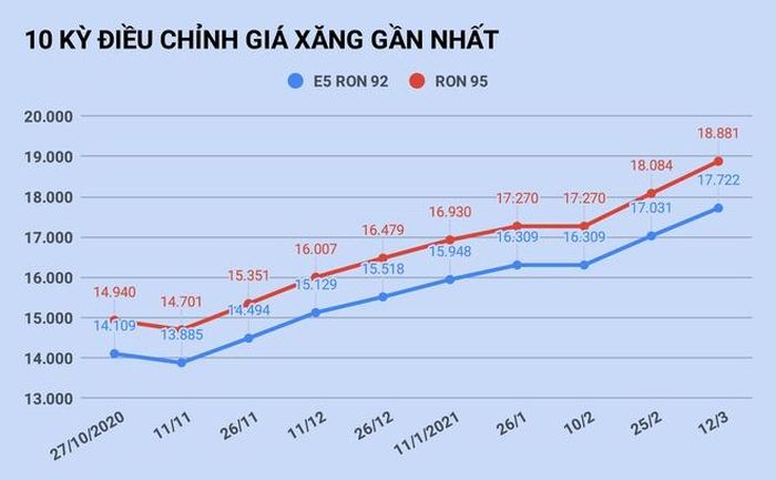 Giá xăng tăng lên mức cao nhất trong vòng 1 năm.