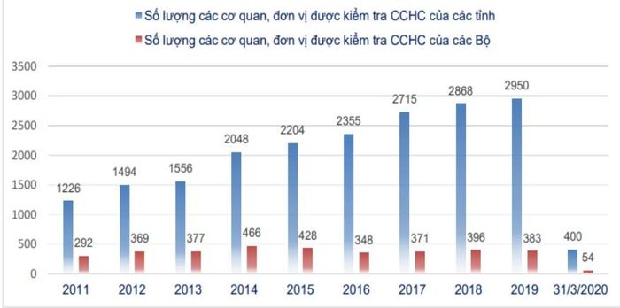 Số lượng cơ quan, đơn vị được kiểm tra CCHC 