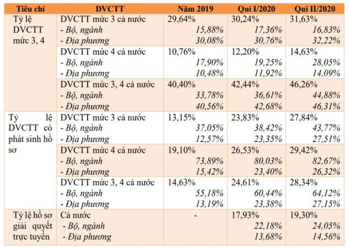 Hiệu quả cung cấp DVCTT 