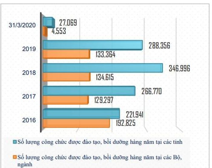 Số lượng công chức được đào tạo, bồi dưỡng cả nước 