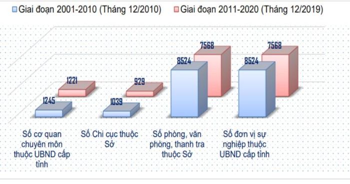 So sánh số lượng các tổ chức hành chính cấp tỉnh qua các giai đoạn 