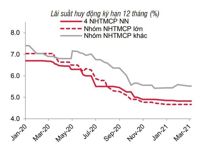  Nguồn: SSI Research, NHNN 