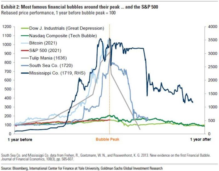 Lợi nhuận của Bitcoin trong vòng 12 tháng qua với các bong bóng lớn nhất lịch sử. Ảnh: Bloomberg.