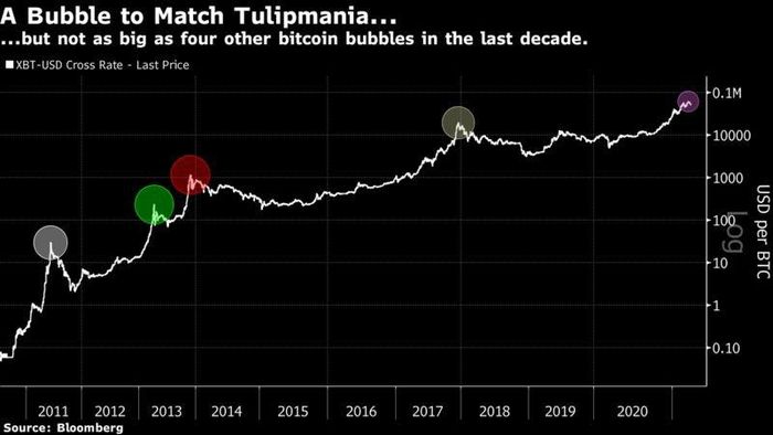 Bong bóng Bitcoin xuất hiện bốn lần trong vòng hơn 10 năm, nhưng giá chưa bao giờ về 0. Ảnh: Bloomberg.