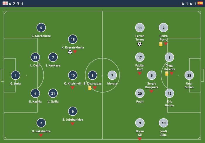  Đội hình ra sân của Gruzia và Tây Ban Nha. Ảnh: Goal. 