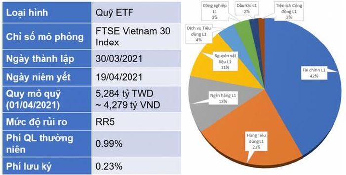 Quỹ Fubon FTSE Việt Nam (ETF). Nguồn: YSVN