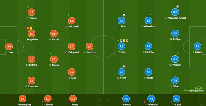  Điểm số của các cầu thủ Arsenal và Liverpool. Đồ họa: Whoscord. 