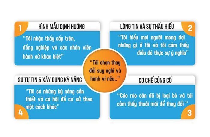 Quá trình thay đổi của nhân sự