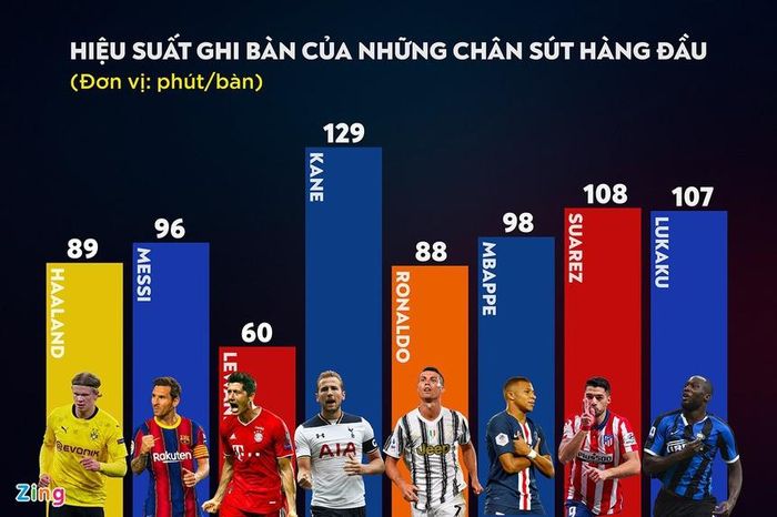  Hiệu suất ghi bàn của Kane trong dàn tiền đạo hàng đầu. Đồ hoa: Hải Phúc. 
