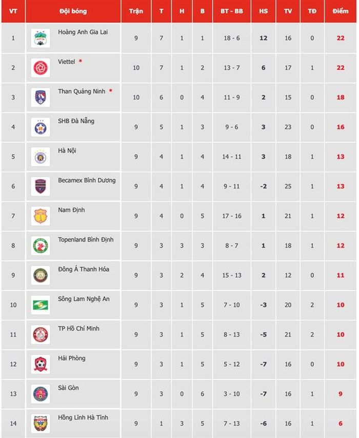 Bảng xếp hạng V-League 2021.