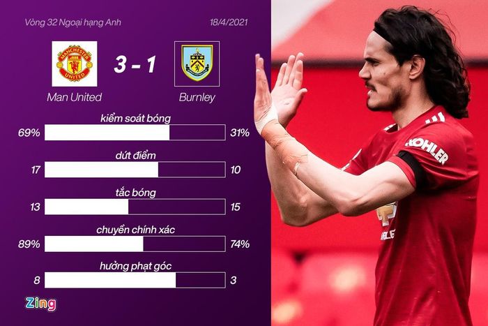  Manchester United có chiến thắng với những thông số áp đảo đội khách. Đồ họa: Minh Phúc. 