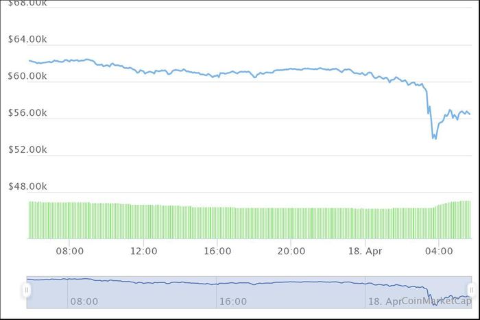 Diễn biến tiền ảo Bitcoin ngày 18/4 - Nguồn: Coinmarketcap.com