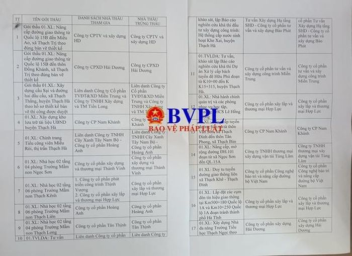 Tại BQL dự án huyện Thạch Hà, năm 2020, có 17 gói thầu, thì có đến 16 gói thầu chỉ có 1 nhà thầu tham gia đấu và trúng (Ảnh Bùi Tiến).