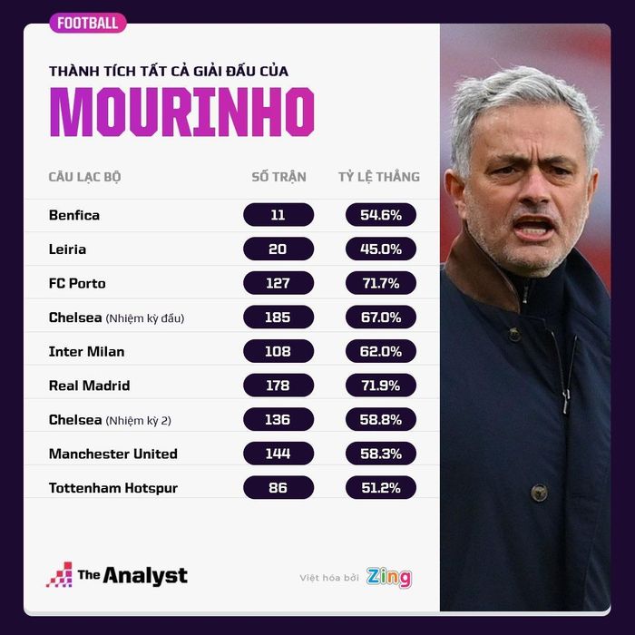  Mourinho không còn giữ được phong độ nhưng vẫn là HLV đẳng cấp trong những cuộc đấu tay đôi. Việt hóa: Hà My. 