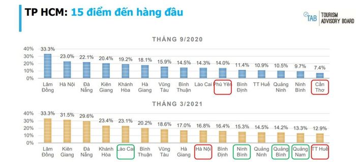 Những điểm đến hàng đầu của du khách TP.HCM. Ảnh: TAB.