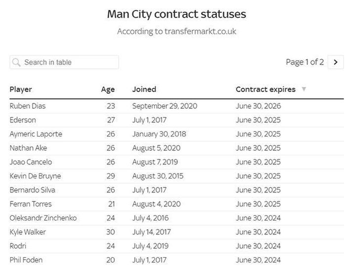De Bruyne sử dụng các phân tích để xem xét đàm phán hợp đồng với Man City