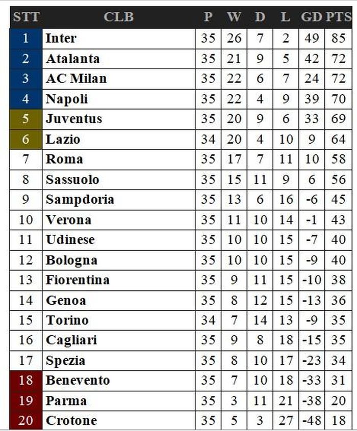 Kết quả bóng đá Italia Serie A vòng 35
