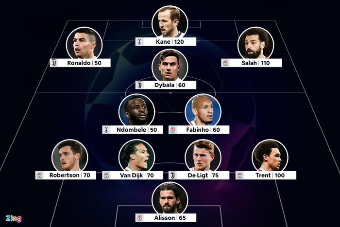 Đội hình trị giá 830 triệu euro có nguy cơ không được dự Champions League mùa tới. Đồ họa: Minh Phúc.