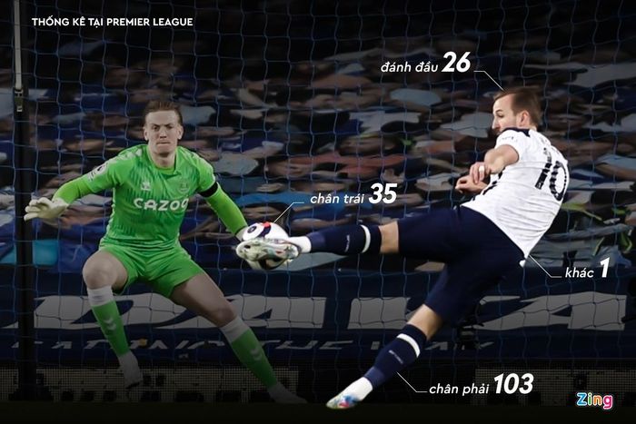  Harry Kane là mẫu tiền đạo có lối chơi đa dạng, phù hợp với nhiều chiến thuật. Anh vừa có khả năng độc lập tác chiến, vừa có thể tạo ra sự gắn kết giữa các mũi tấn công. Ở mùa giải 2020/21, đóng góp của Kane không chỉ đơn thuần là những bàn thắng. Anh thường xuyên thi đấu lùi sâu như một tiền vệ công, và thực hiện những đường phát động chuẩn xác cho Son Heung-min, Lucas Moura. Ngôi sao 27 tuổi đang dẫn đầu cả canh sách ghi bàn lẫn kiến tạo (22 bàn, 13 kiến tạo) ở Premier League mùa này. 