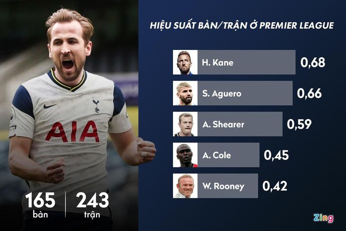  Kane đang đứng ở vị trí thứ 7 trong top 10 tiền đạo ghi bàn nhiều nhất kỷ nguyên Premier League. Tuy nhiên, xét về hiệu suất ghi bàn trung bình mỗi trận, ngôi sao sinh năm 1993 còn vượt trội so với nhiều bậc tiền bối. 