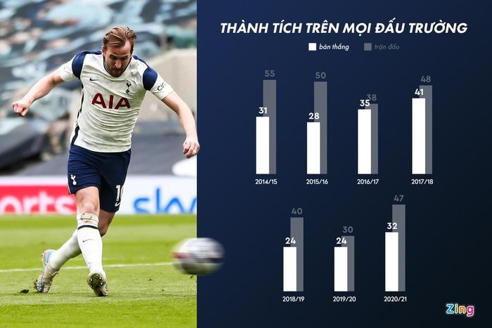  Mạch phong độ thăng hoa của Kane bắt đầu từ mùa giải 2014/15. Kể từ đó đến nay, anh luôn là tay săn bàn số một của Tottenham. Nếu tính trên mọi đấu trường, anh đã có 7 mùa giải liên tiếp ghi từ 24 bàn trở lên. Kane sẽ là sự bổ sung hoàn hảo cho bất kỳ CLB nào có được chữ ký của anh trong kỳ chuyển nhượng hè sắp tới. 