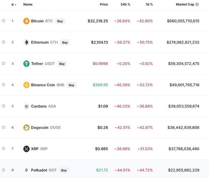 Giá Bitcoin lao dốc không phanh, tiền điện tử mất 50% giá trị.