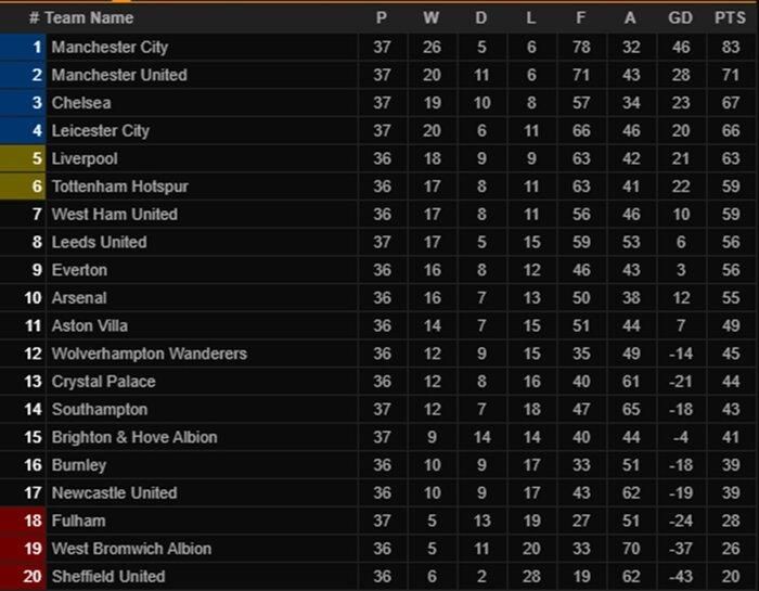 MU chính thức giành ngôi Á quân Premier League 2020/21 sau vòng 37.