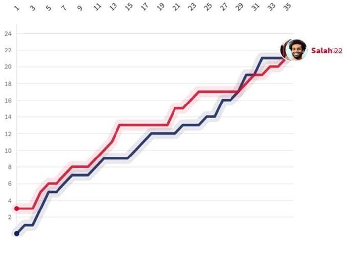 Thành tích ghi bàn của Salah qua từng vòng ở Premier League 2020/21.