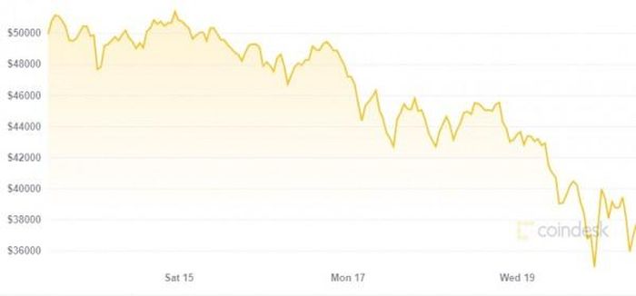 Giá bitcoin trong 2 tuần vừa qua. Ảnh: CoinDesk.