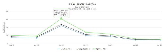 Phí giao dịch (gas) của mạng lưới Ethereum đã lập kỷ lục vào ngày 19/5.