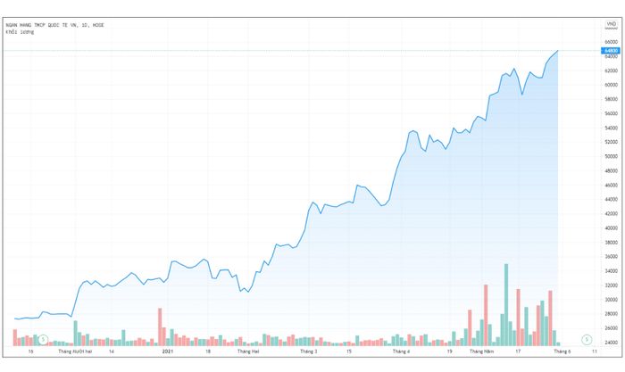  Diễn biến giá cổ phiếu VIB trong 1 năm gần đây. Nguồn: Tradingview. 