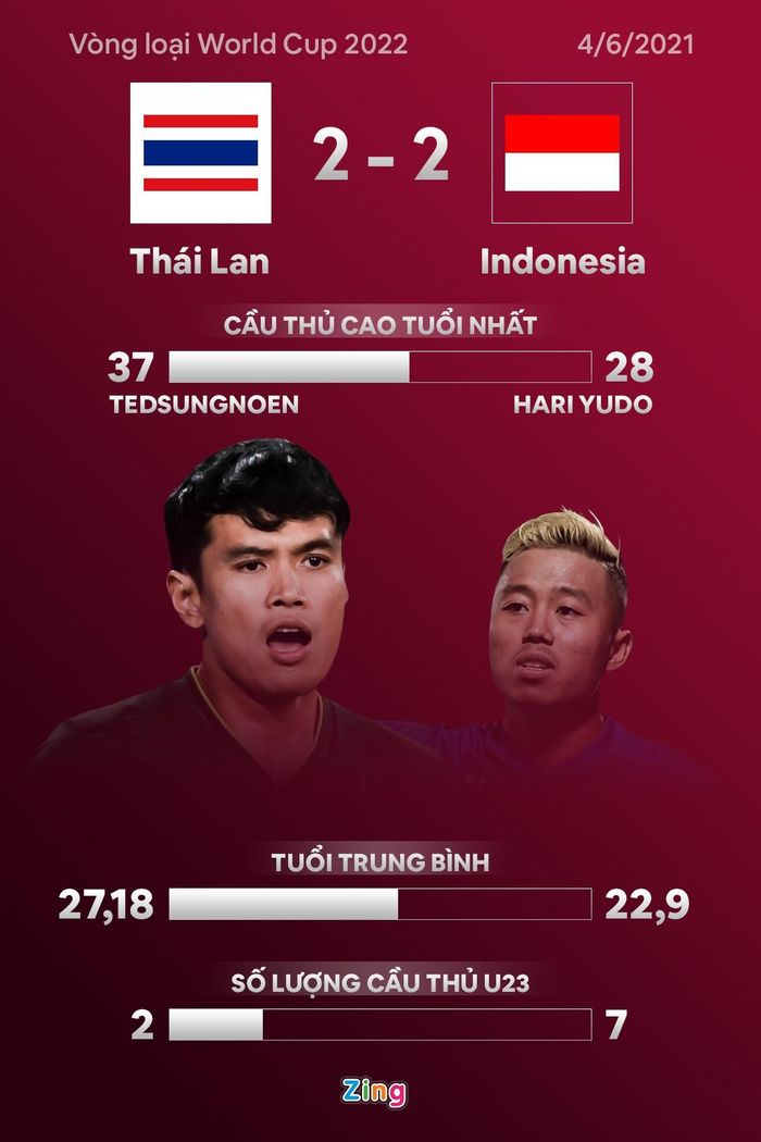  Khác biệt về kinh nghiệm được thể hiện rõ ngay từ đội hình xuất phát của Thái Lan và Indonesia trong trận hòa 2-2 tại vòng loại World Cup 2022 tối 3/6. Đồ họa: Minh Phúc. 