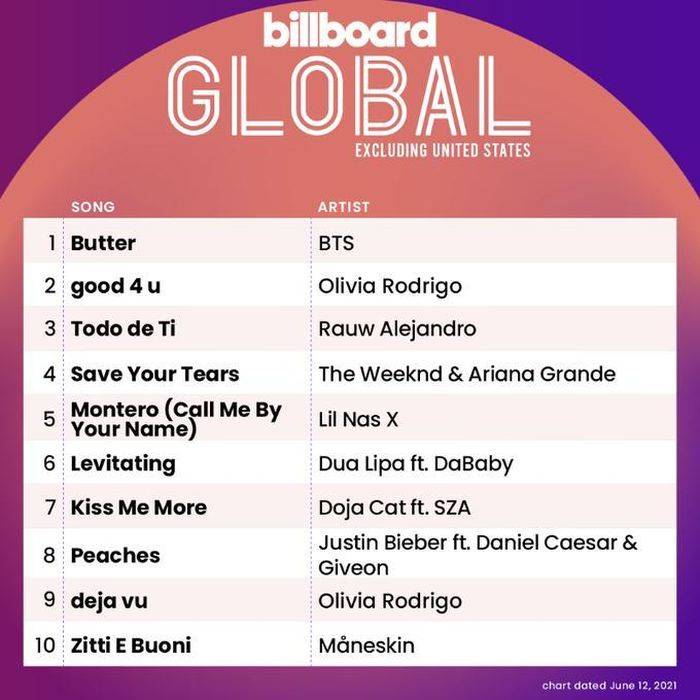 BTS vượt "tân binh khủng long" Olivia Godrigo để dẫn đầu các bảng xếp hạng.