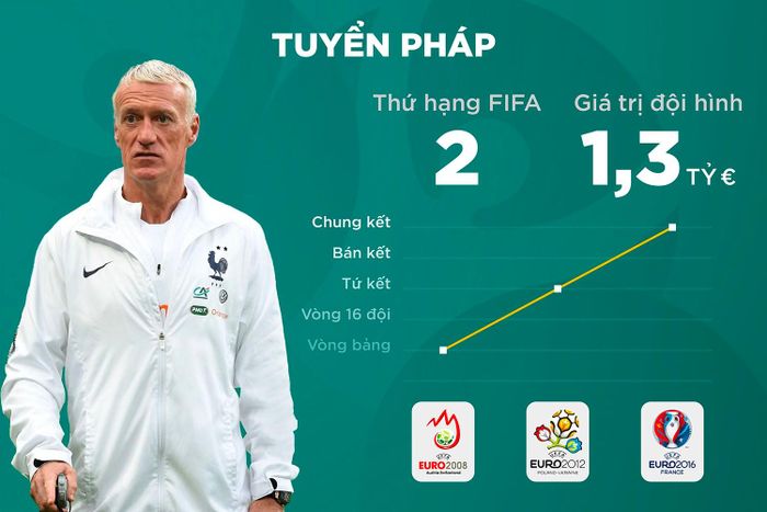 Tổng quan tuyển Pháp tại Euro 2020. Đồ họa: Hải Phúc.
