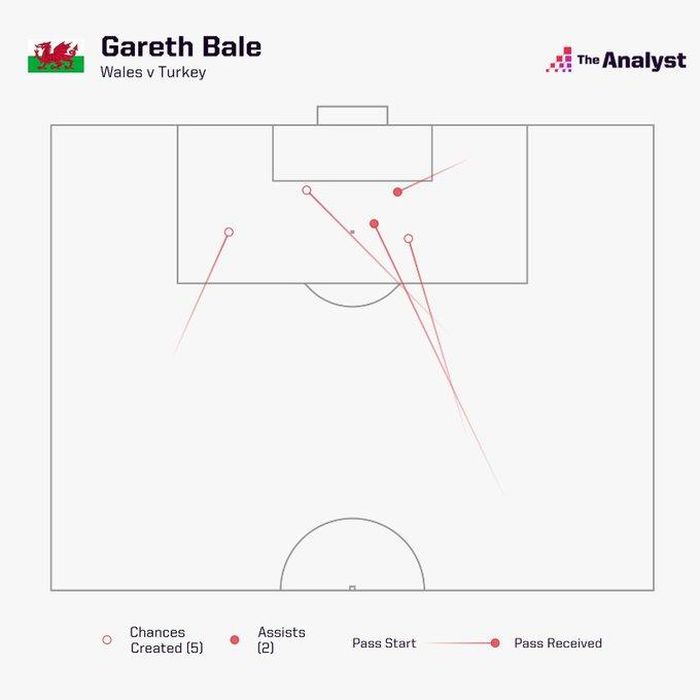 Gareth Bale tạo ra 5 cơ hội ở trận đấu với Thổ Nhĩ Kỳ