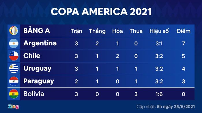  Đội đứng thứ 4 tại bảng A có nguy cơ chạm trán ĐKVĐ Brazil ở tứ kết. 