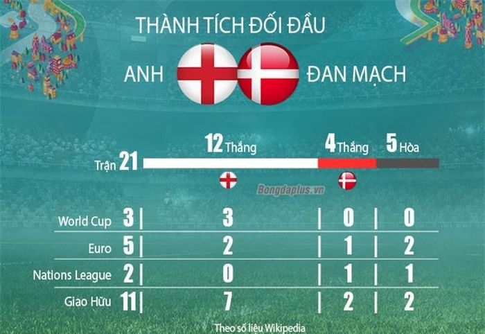 Thành tích đối đầu Anh vs Đan Mạch.