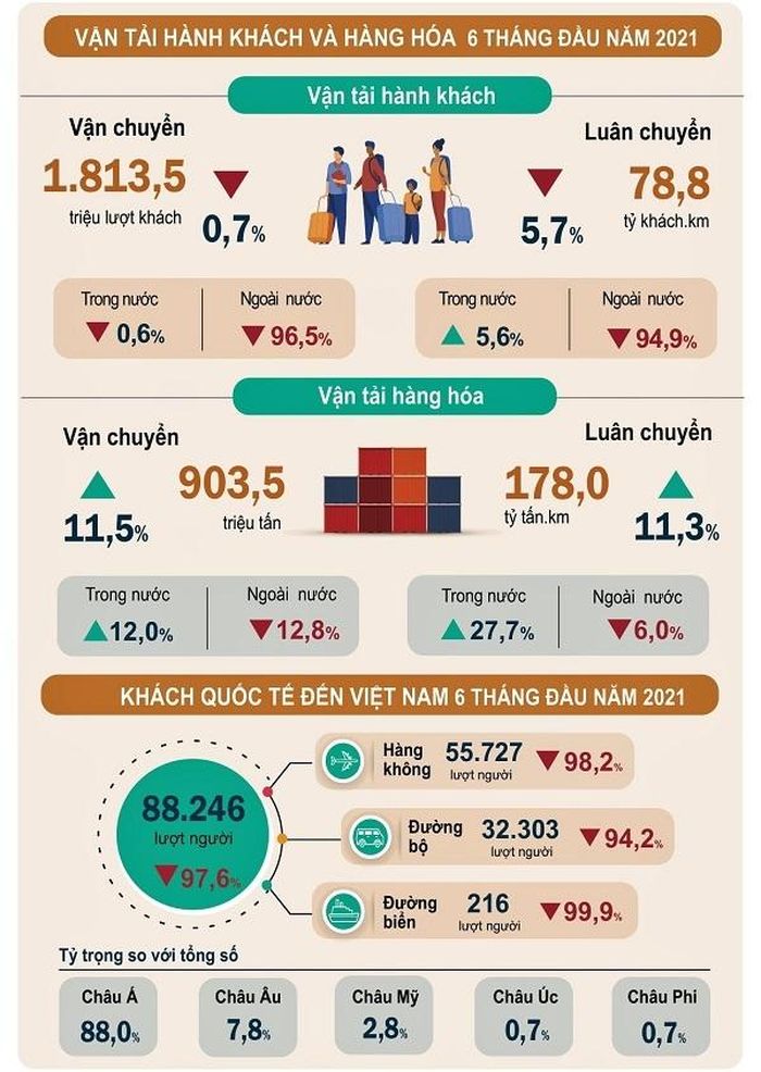 Số liệu vận tải hành khách và hàng hóa 6 tháng đầu năm 2021 (Nguồn: Tổng cục Thống kê)