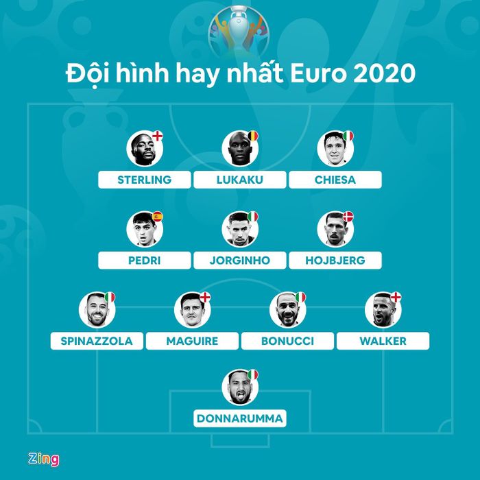 Đội hình hay nhất Euro 2020 theo công bố từ ban tổ chức. Đồ họa: Minh Phúc.