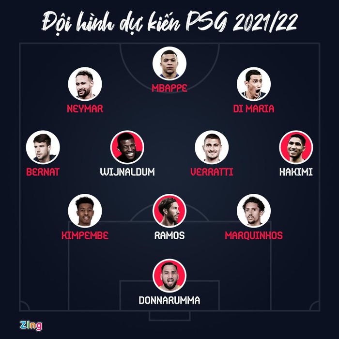 Đội hình dự kiến của PSG mùa tới. Đồ họa: Minh Phúc.