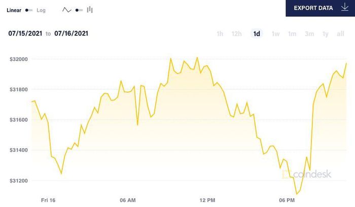 Giá Bitcoin bật tăng và lấy lại mốc 32.000 USD/đồng từ mức thấp trong ngày 31.045 USD/đồng. Ảnh: Coin Desk.