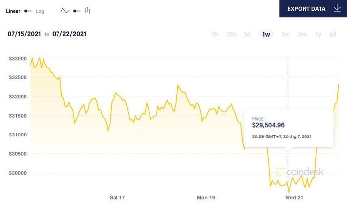 Giá Bitcoin rơi xuống dưới ngưỡng 30.000 USD/đồng lần đầu sau gần một tháng. Ảnh: Coin Desk.