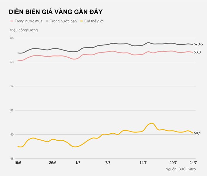  Giá vàng trong nước chủ yếu đi ngang vùng 57,5 triệu đồng/lượng tuần này. 