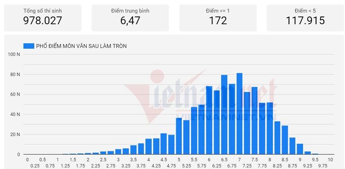 Phổ điểm môn Ngữ văn năm 2021