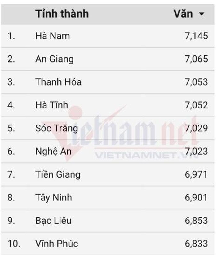 10 địa phương có điểm trung bình môn Ngữ văn cao nhất năm 2021