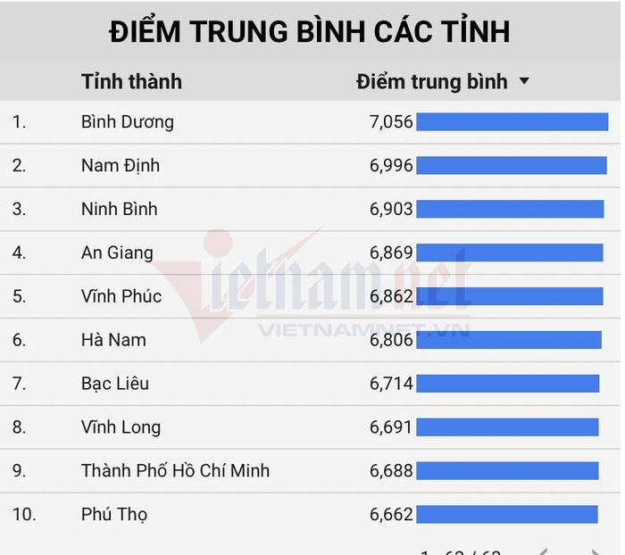 10 địa phương có điểm trung bình tốt nghiệp cao nhất cả nước